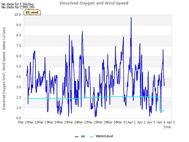 plot of Dissolved Oxygen and Wind Speed