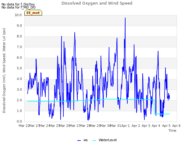 plot of Dissolved Oxygen and Wind Speed