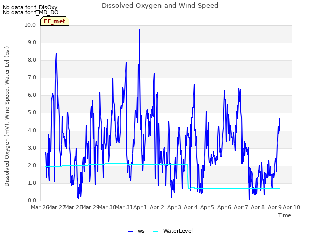 plot of Dissolved Oxygen and Wind Speed