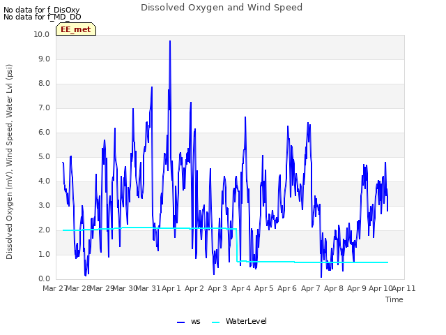 plot of Dissolved Oxygen and Wind Speed