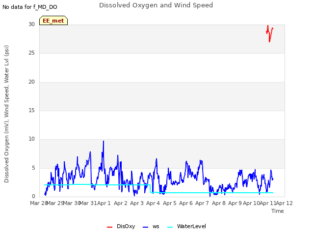 plot of Dissolved Oxygen and Wind Speed