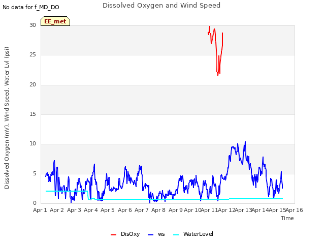 plot of Dissolved Oxygen and Wind Speed