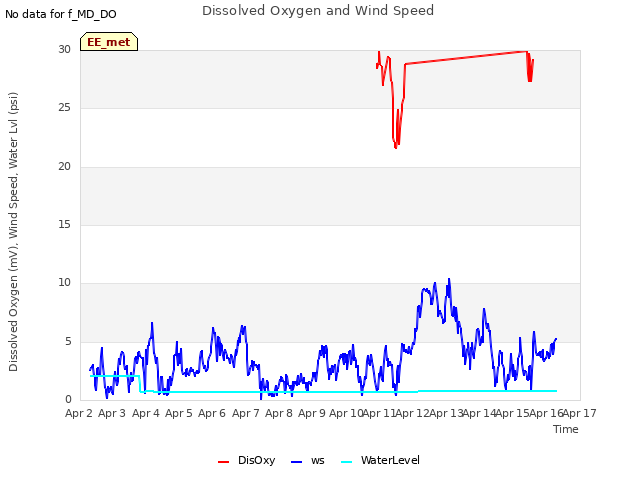 plot of Dissolved Oxygen and Wind Speed