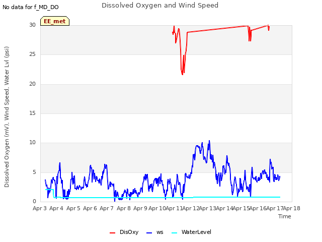 plot of Dissolved Oxygen and Wind Speed