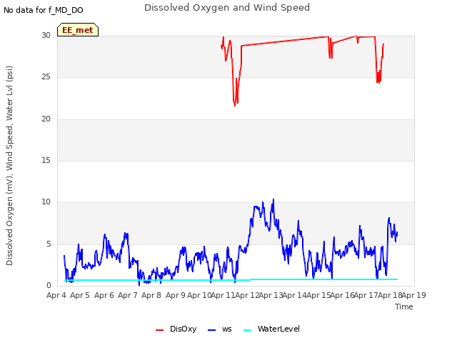 plot of Dissolved Oxygen and Wind Speed