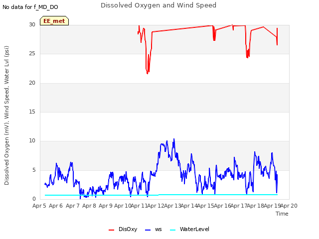 plot of Dissolved Oxygen and Wind Speed