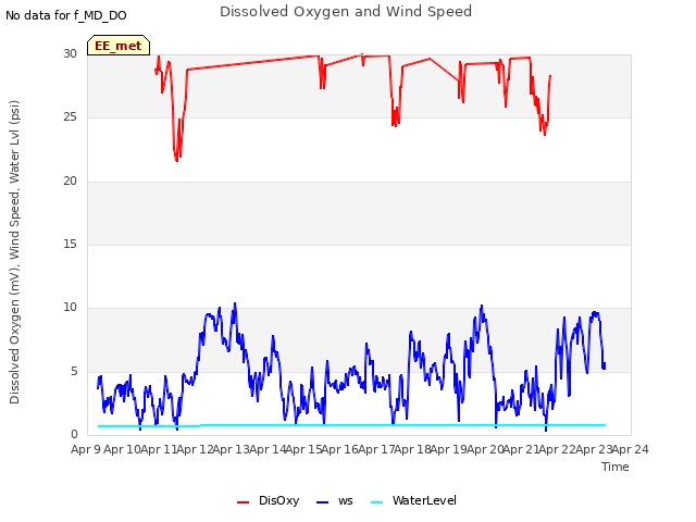 plot of Dissolved Oxygen and Wind Speed