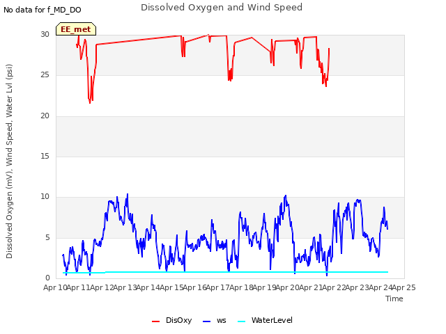 plot of Dissolved Oxygen and Wind Speed