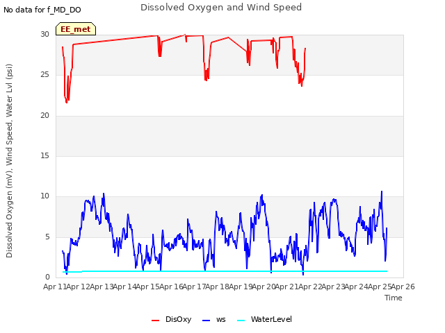 plot of Dissolved Oxygen and Wind Speed