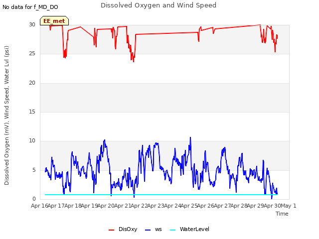 plot of Dissolved Oxygen and Wind Speed