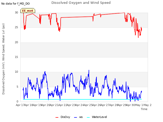 plot of Dissolved Oxygen and Wind Speed