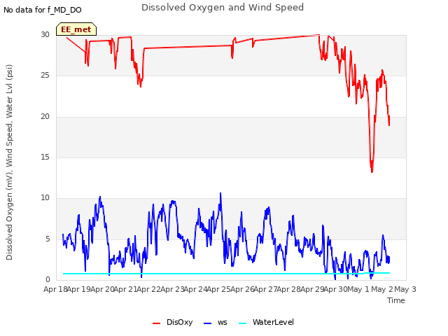 plot of Dissolved Oxygen and Wind Speed