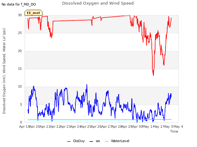 plot of Dissolved Oxygen and Wind Speed
