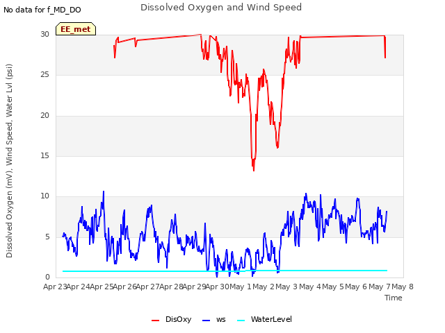 plot of Dissolved Oxygen and Wind Speed