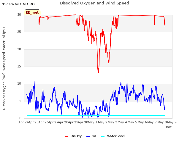 plot of Dissolved Oxygen and Wind Speed