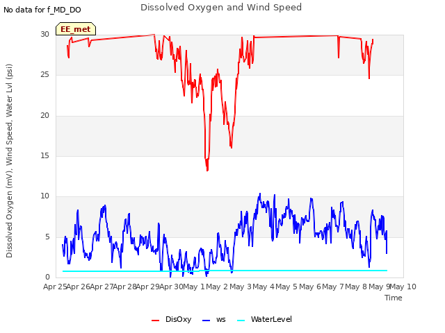 plot of Dissolved Oxygen and Wind Speed