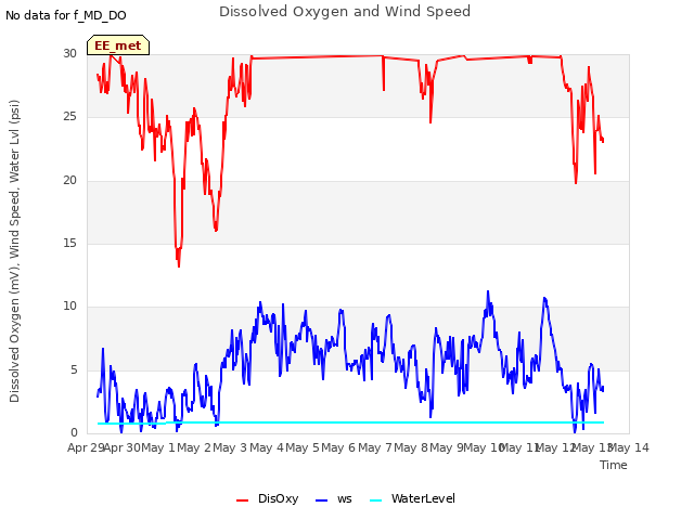 plot of Dissolved Oxygen and Wind Speed