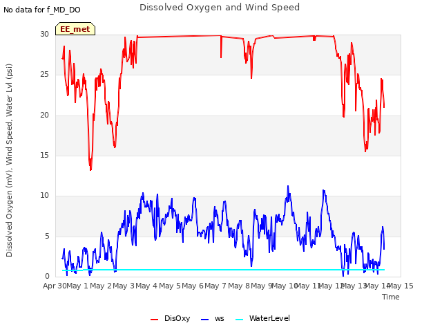 plot of Dissolved Oxygen and Wind Speed