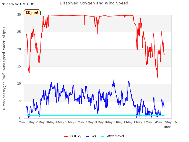 plot of Dissolved Oxygen and Wind Speed