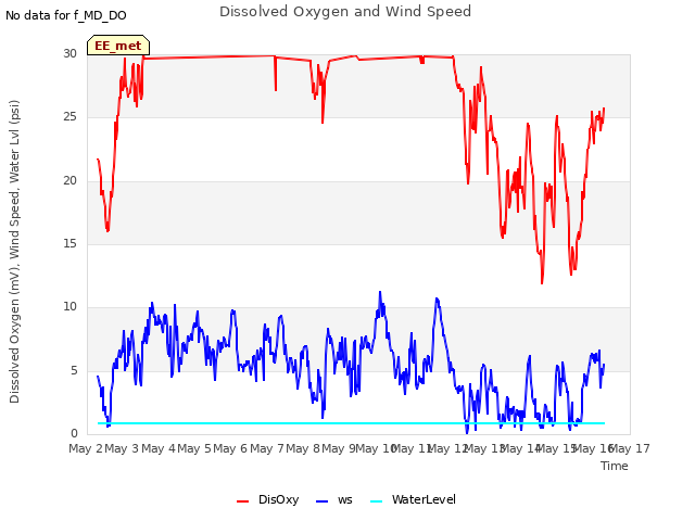 plot of Dissolved Oxygen and Wind Speed