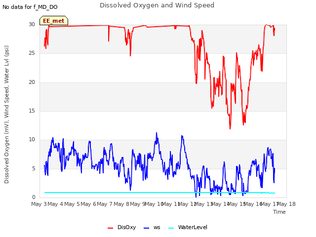 plot of Dissolved Oxygen and Wind Speed