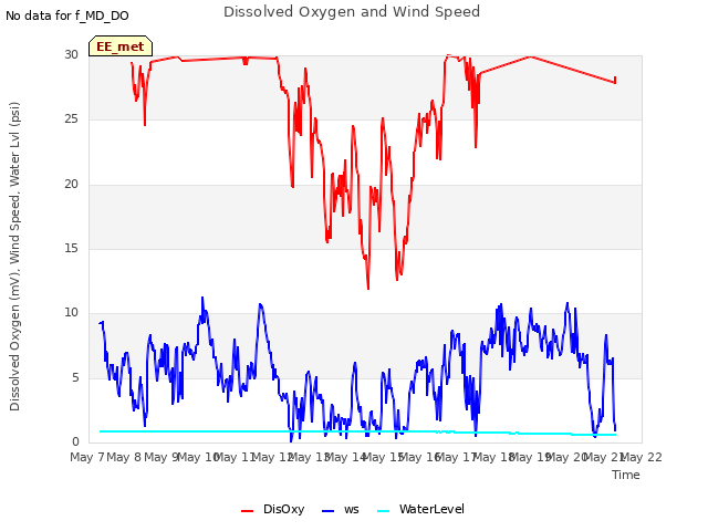 plot of Dissolved Oxygen and Wind Speed