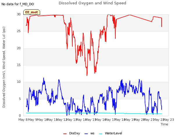 plot of Dissolved Oxygen and Wind Speed