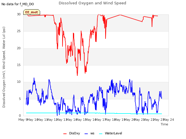 plot of Dissolved Oxygen and Wind Speed