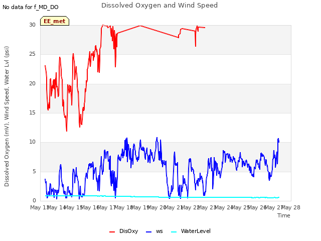 plot of Dissolved Oxygen and Wind Speed