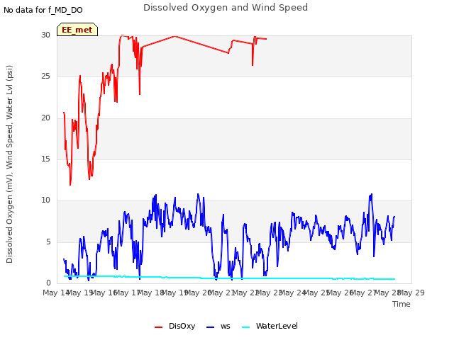 plot of Dissolved Oxygen and Wind Speed