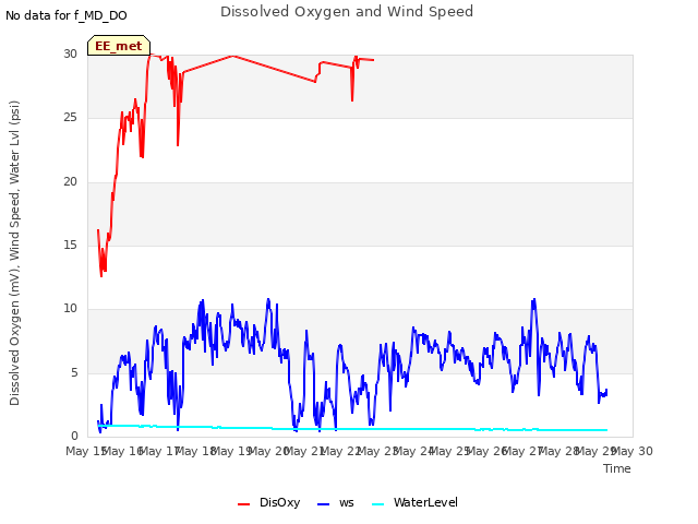plot of Dissolved Oxygen and Wind Speed