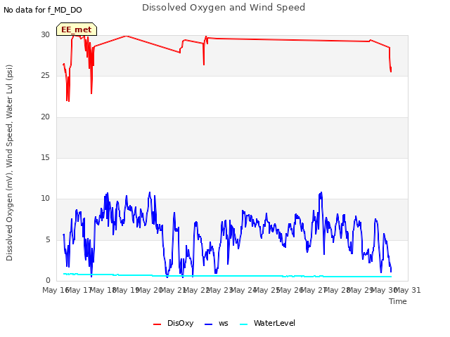 plot of Dissolved Oxygen and Wind Speed