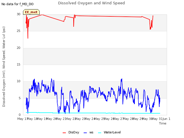 plot of Dissolved Oxygen and Wind Speed