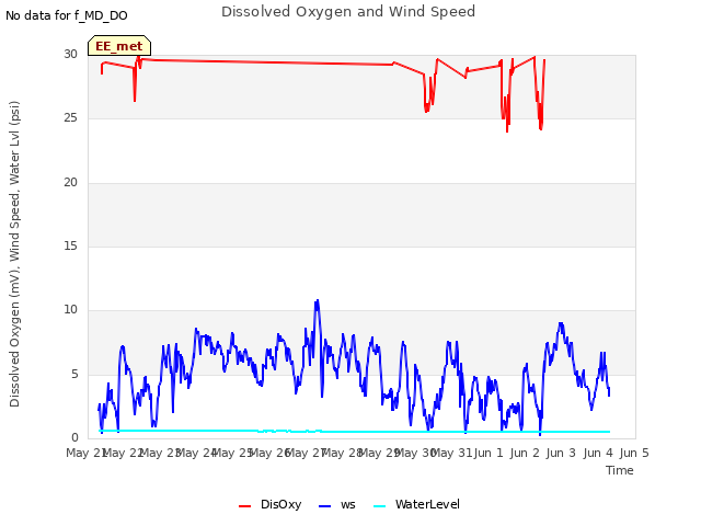 plot of Dissolved Oxygen and Wind Speed