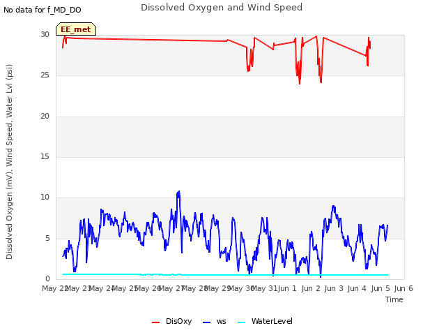 plot of Dissolved Oxygen and Wind Speed