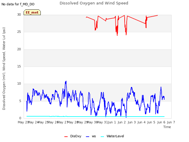 plot of Dissolved Oxygen and Wind Speed