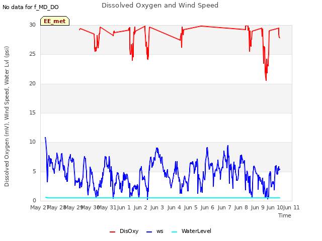 plot of Dissolved Oxygen and Wind Speed