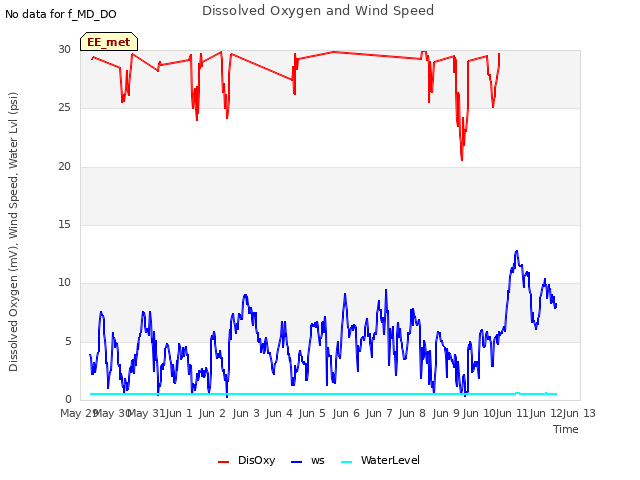 plot of Dissolved Oxygen and Wind Speed