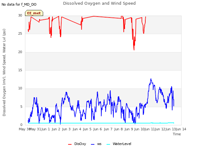 plot of Dissolved Oxygen and Wind Speed