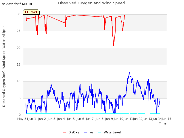 plot of Dissolved Oxygen and Wind Speed