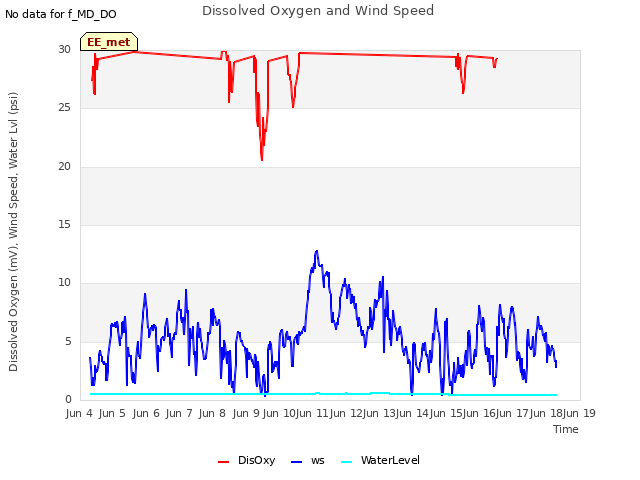 plot of Dissolved Oxygen and Wind Speed