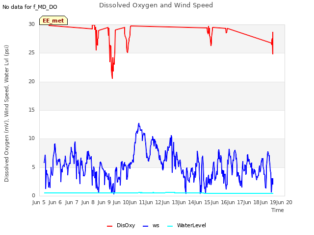 plot of Dissolved Oxygen and Wind Speed