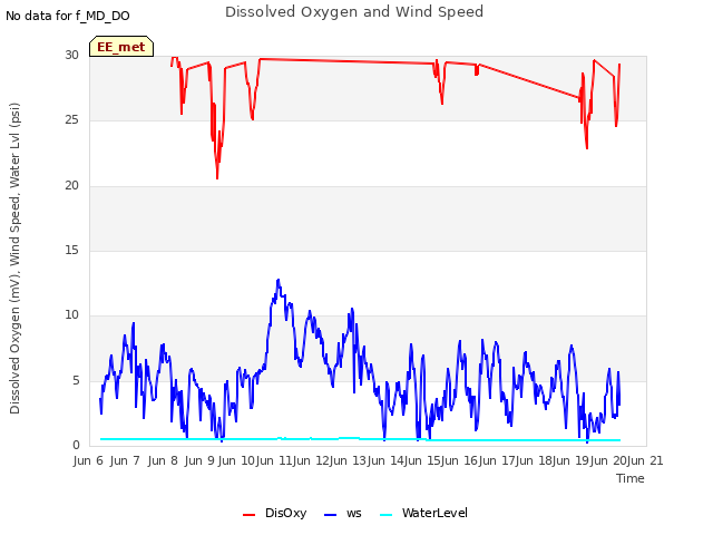 plot of Dissolved Oxygen and Wind Speed