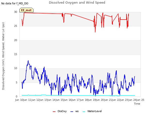 plot of Dissolved Oxygen and Wind Speed