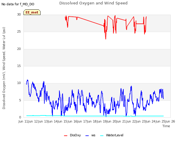 plot of Dissolved Oxygen and Wind Speed