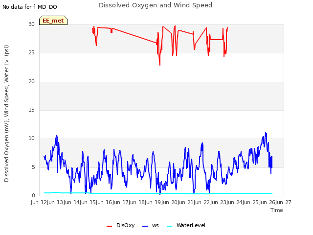 plot of Dissolved Oxygen and Wind Speed