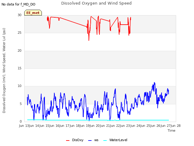 plot of Dissolved Oxygen and Wind Speed