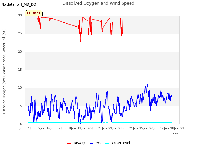 plot of Dissolved Oxygen and Wind Speed