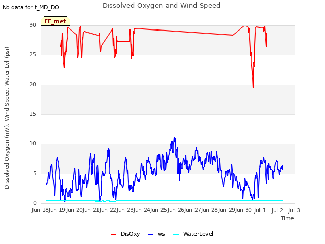 plot of Dissolved Oxygen and Wind Speed