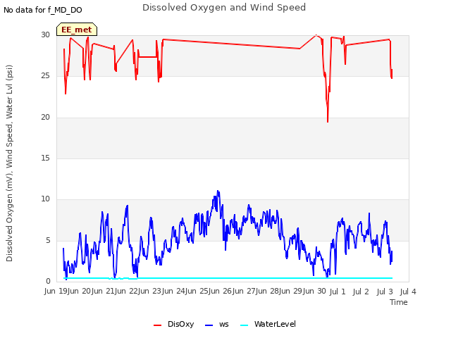 plot of Dissolved Oxygen and Wind Speed